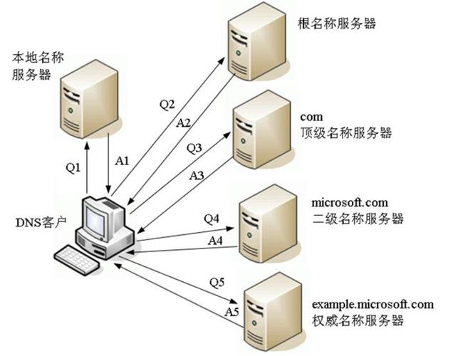 DNS配置详解