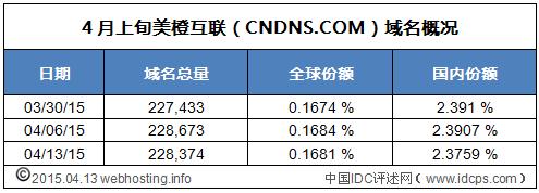 美橙互联域名查询详述