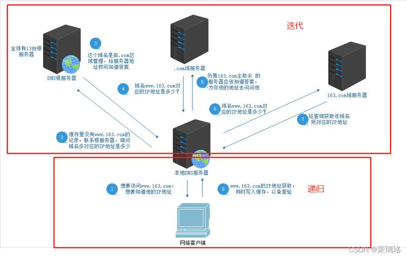 高速dns服务是网络加速技术中的一个重要组成部分，它通过优化域名解析过程来减少网页加载时间，从而提升用户的上网体验。本文将详细介绍高速dns的工作原理、优势、常见提供商以及如何设置使用。