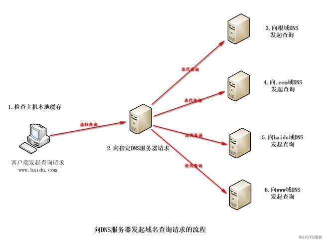 DNS重定向基础