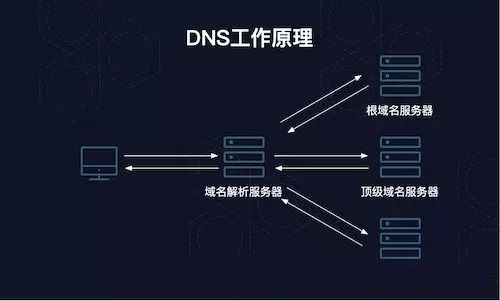 DNS重定向基础