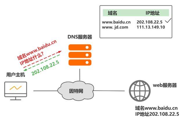 在互联网时代，每一个在线操作几乎都始于域名系统（DNS）的解析过程。DNS将人类友好的域名转换为机器可读的IP地址，这一转换过程的速度直接影响到网络浏览的体验。因此，选择一个速度快的DNS服务器变得至关重要。本文将深入探讨如何找到最快的DNS服务器，并提供一些推荐选择。