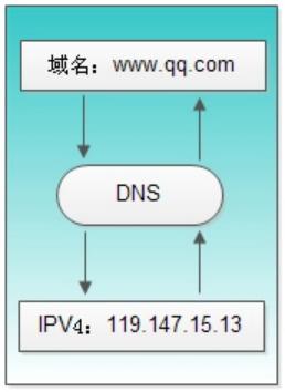 国内最快的DNS服务详解