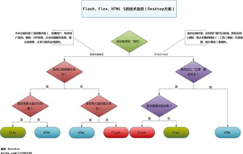 检测Flash的优劣，图片教程