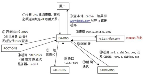 在网络连接过程中，DNS（Domain Name System）扮演着至关重要的角色，负责将人类可读的网站域名转换为机器可识别的IP地址。然而，当DNS缓存出现问题时，可能会导致网络连接缓慢或无法访问特定网站。在这种情况下，重置或清除DNS缓存是一个常见且有效的解决办法。下面将详细介绍在Windows操作系统中重置DNS的命令及步骤