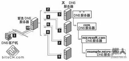 福州移动DNS详解