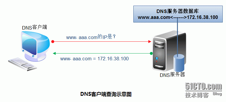 DNS服务器端口