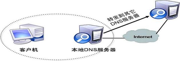 DNS服务端口