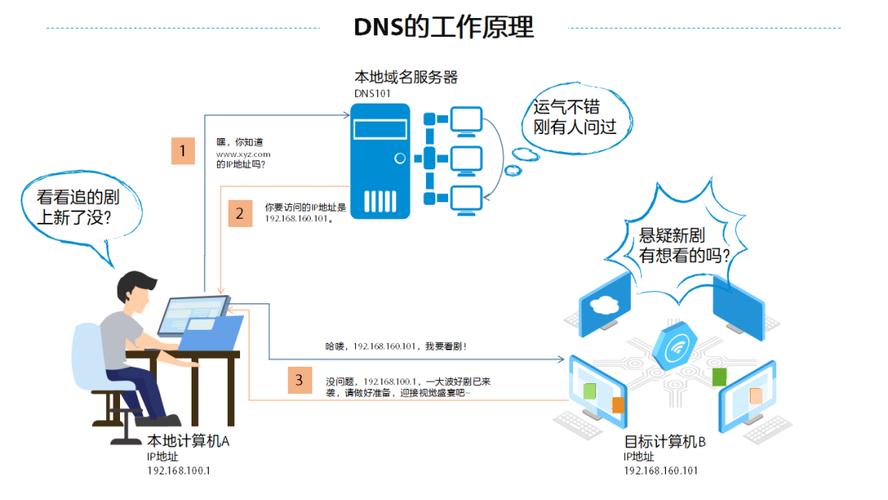 随着互联网的快速发展，域名解析服务（DNS）已成为连接网络世界的每一个角落的基础设施。DNS解析服务器扮演着将人类友好的域名转换为机器可读的IP地址的关键角色。对于许多网站管理员和普通用户而言，选择一个稳定、快速而且免费的DNS解析服务是提升网站访问速度和用户体验的一个重要步骤。以下内容将详细介绍多个值得信赖的免费DNS解析服务器，并比较其功能与优势。