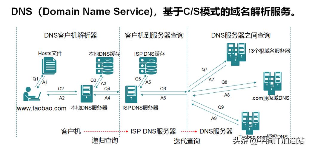 DNS和IP地址的关系