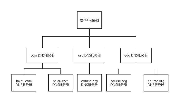 DNS协议属于哪一层