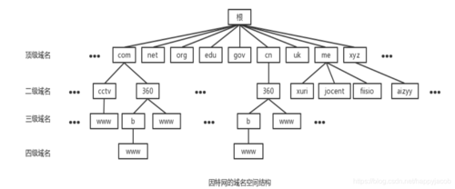 移动 dns 详解