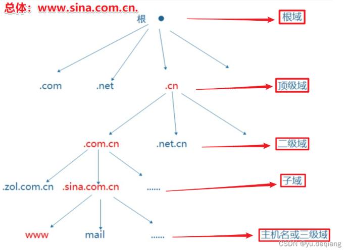 域名解析基本概念