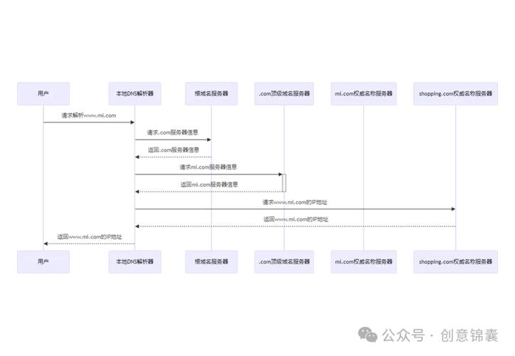 域名解析基本概念