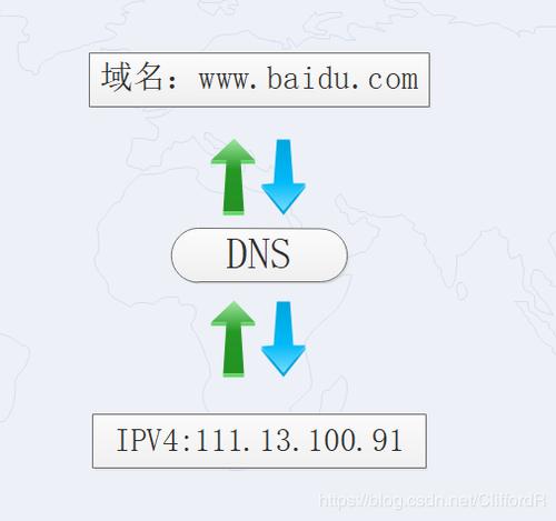 dns ip