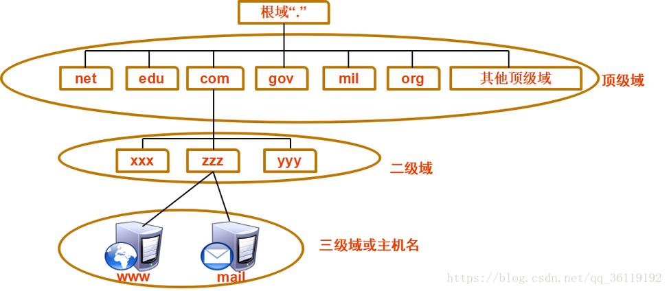 域名系统（DNS）