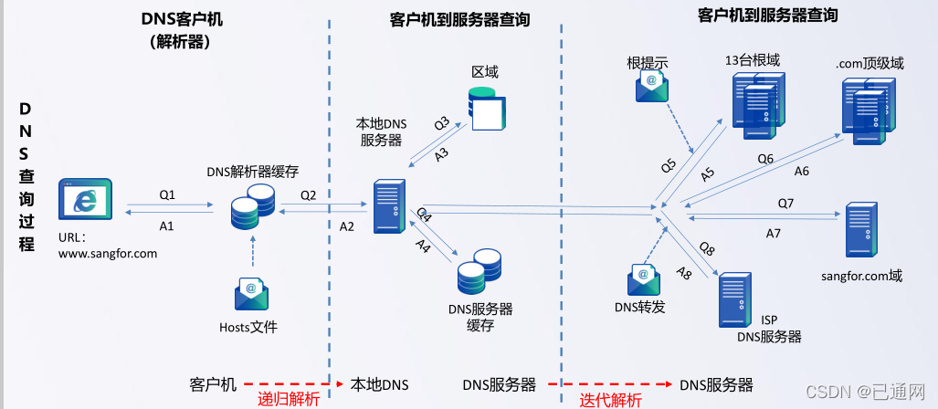 在数字化时代，网络已成为日常生活和工作中不可或缺的一部分。DNS作为互联网的基础服务之一，其作用是将人类可读的网站域名转换为机器可读的IP地址。然而，当DNS出现异常时，即便网络连接正常，用户也可能遇到无法访问特定网站的问题。本文将深入探讨DNS异常的原因、影响及解决方法，并提供相应的问题与解答，以帮助用户更好地理解和应对这一常见的网络问题。