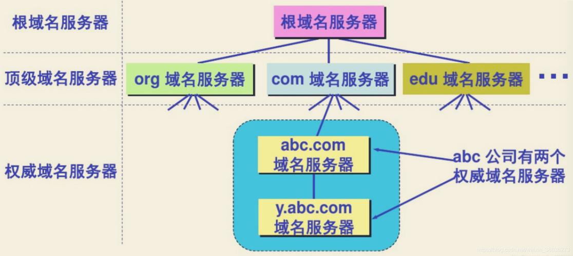 域名系统（DNS）