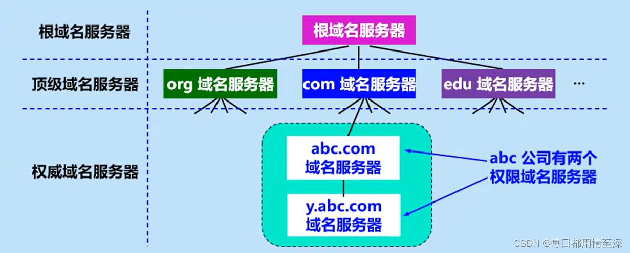 域名系统（DNS）