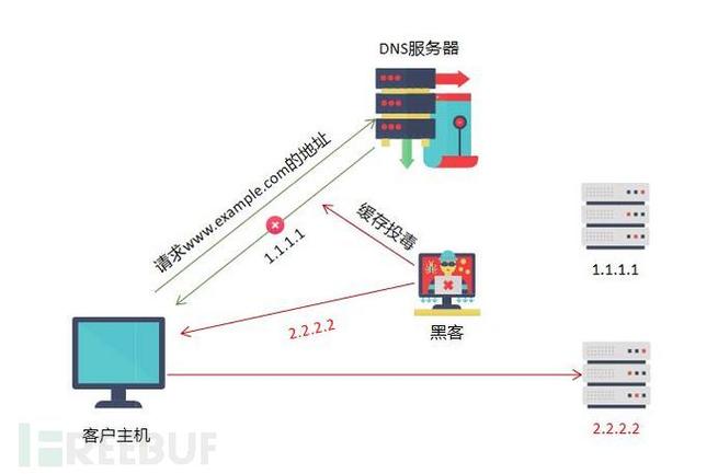 DNS缓存详细解析