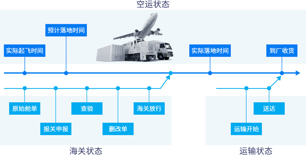 探索全球物流跟踪平台