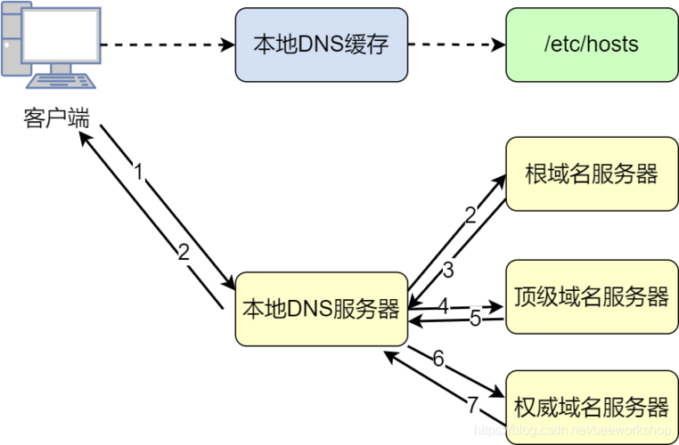 华为云DNS服务解析