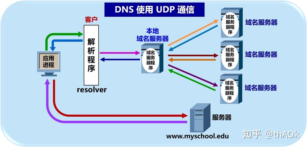 网站DNS，互联网的导航系统