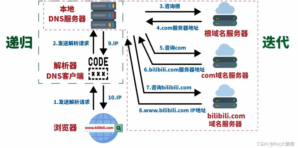 深入了解DNS域名解析