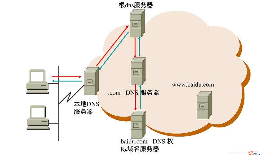 DNS端口