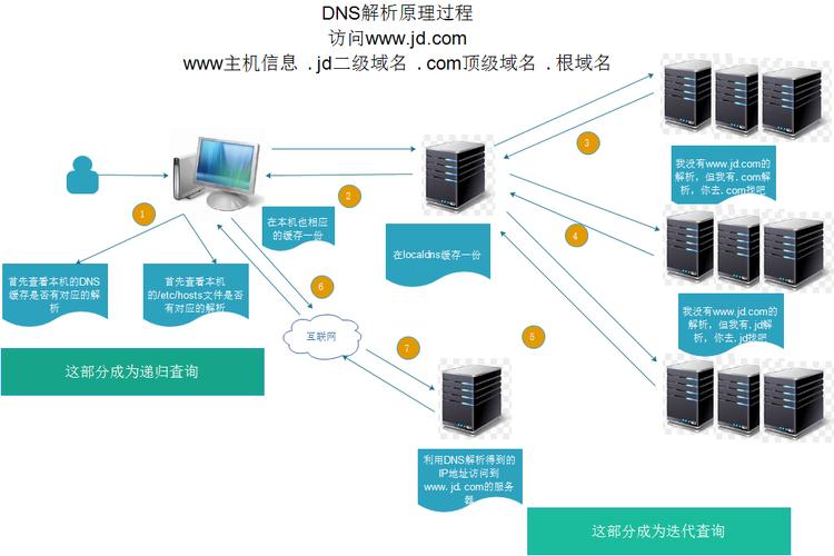 DNS IPv6基础