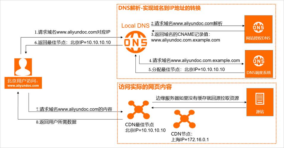 阿里云公共DNS服务详解