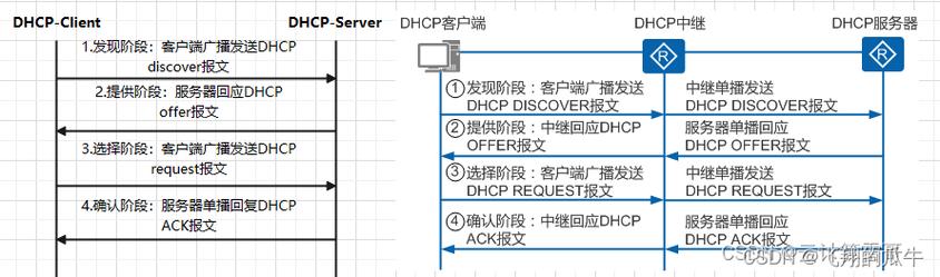 DNS与DHCP详解