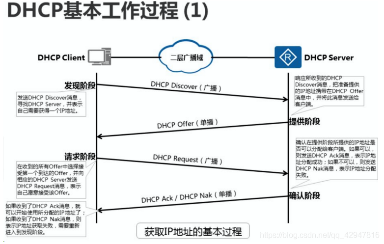 详细解析DHCP和DNS协议