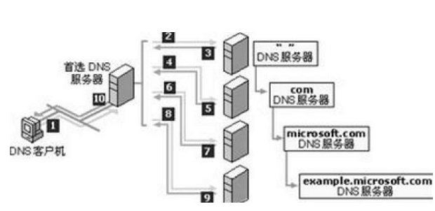 DNS服务器解析深入剖析