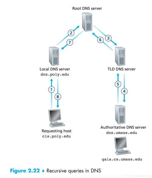 DNS（Domain Name System）是互联网中的一项服务，它将人们便于阅读的域名转换为机器可读的IP地址。本文将深入探讨DNS查找的过程、工具以及相关特性。