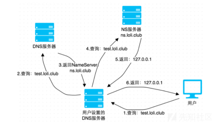 dns 优化