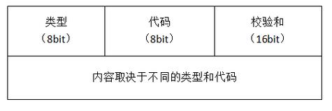 探讨ping操作中ICMP报文的头部长度，了解其构成及影响因素。Ping程序是网络维护和故障诊断中常用的一个工具，它利用ICMP协议的echo请求和响应来检测网络设备的可达性。这一过程涉及多种报文头的长度计算，对网络诊断的准确性至关重要。以下是具体探讨