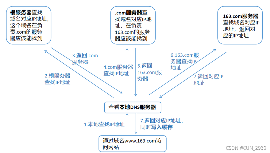 DNS转发详解