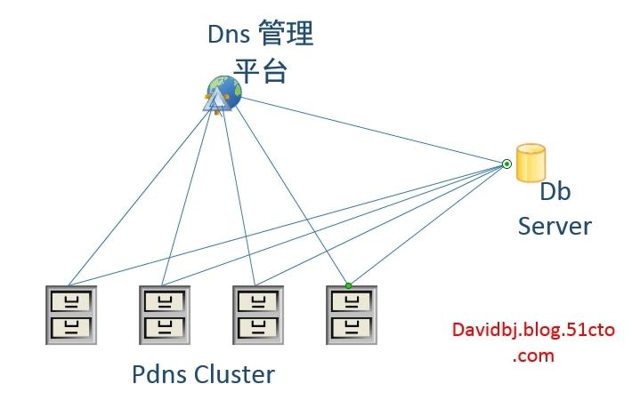 DNS管理