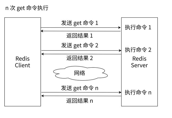 在探讨Redis的PING命令延迟时，需要了解一些基本的性能测试命令和因素，它们影响Redis的处理效率。本文将深入分析Redis的PING命令延迟，并提供相关的调优建议。