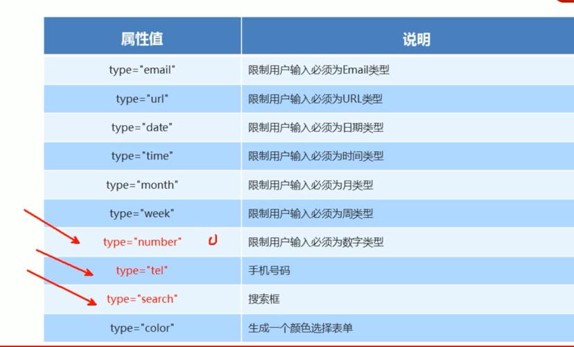 新的HTML5表单输入类型