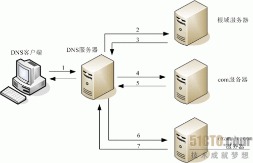 DNS（Domain Name System）查询工具是一种在线服务，用于检索指定域名的DNS服务器和解析记录。这类工具对于网络管理员、网站开发者以及任何需要验证或诊断域名配置的个人都是极其有用的。本文将详细介绍DNS查询工具的功能、使用方法以及与之相关的安全协议。