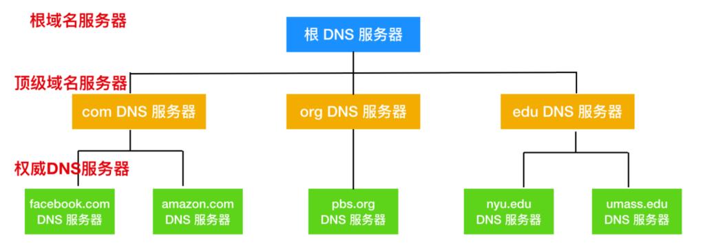 DNS的意思