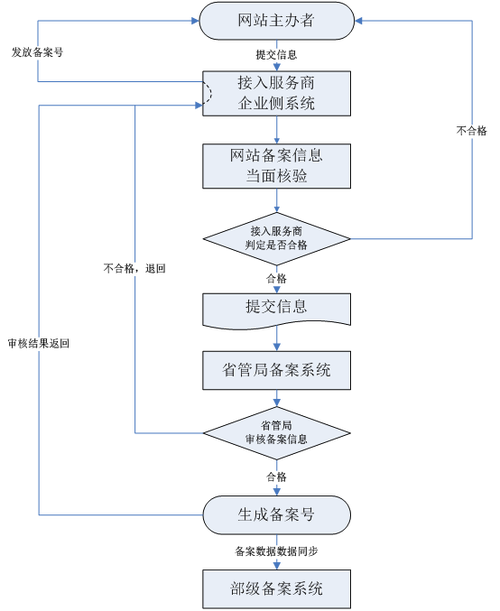 网站备案的重要性