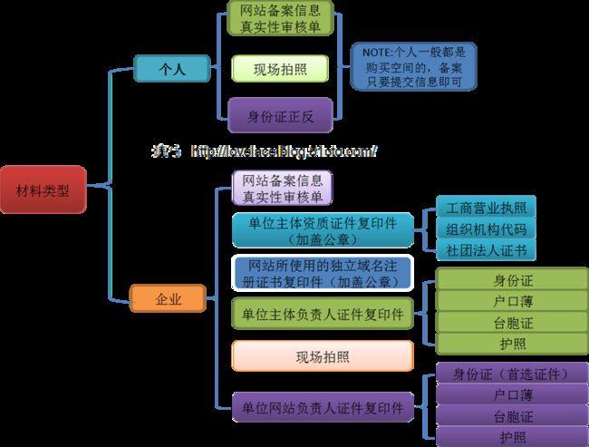 网站备案的重要性