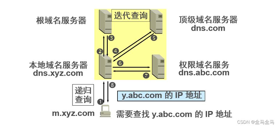 DNS（Domain Name System）是一种用于将域名转换为IP地址的网络服务，它使得用户可以通过易于记忆的域名来访问网站，而不是复杂的数字IP地址。本文将详细解析DNS的常用知识，包括不同类型的DNS服务器、传输方式以及相关的工具和网址。