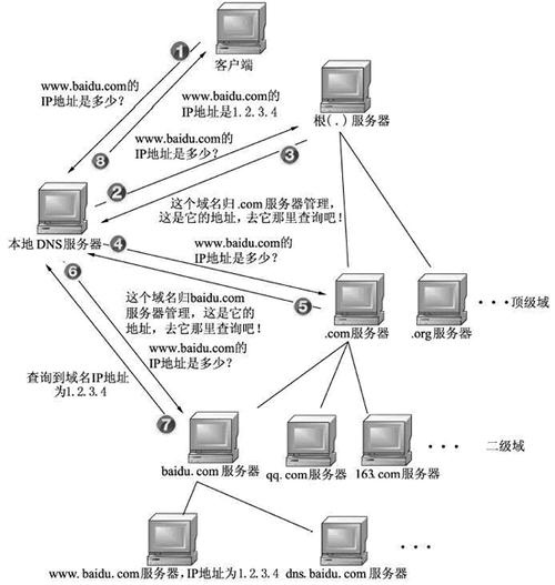 DNS解析过程