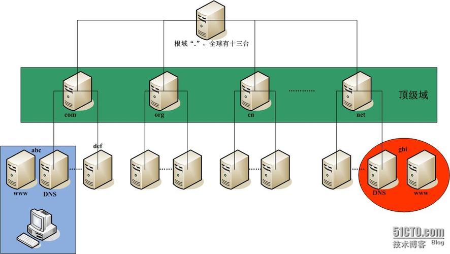 DNS类型