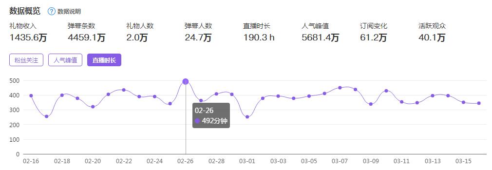 直播ping值，通常指的是在网络直播传输过程中，数据从发送端到接收端往返的时间延迟。ping值越低，代表网络连接越稳定、延迟越小，观众的观看体验也就越好。正常的ping值范围因不同的网络环境和直播平台而异，但一般来说，以下是一些参考标准