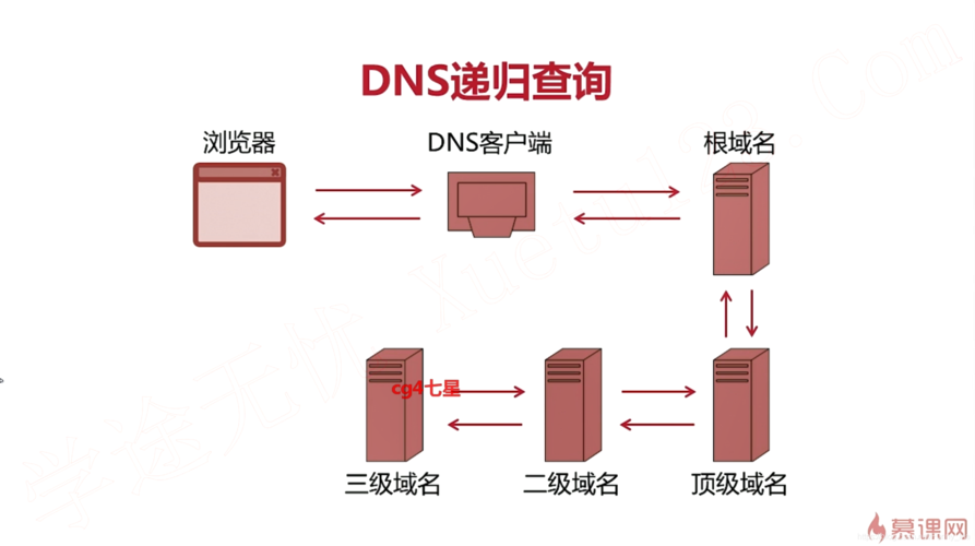 深入了解域名DNS查询